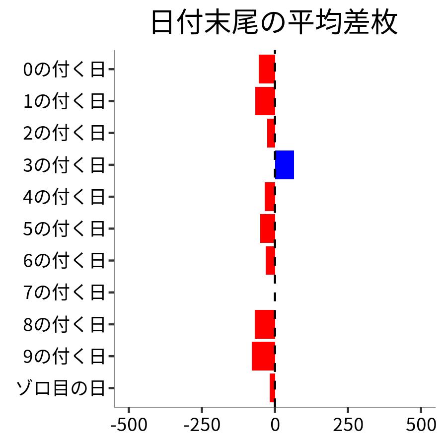 日付末尾ごとの平均差枚