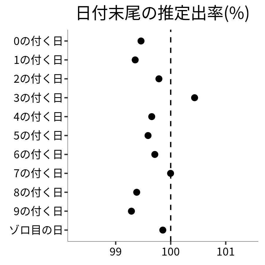 日付末尾ごとの出率