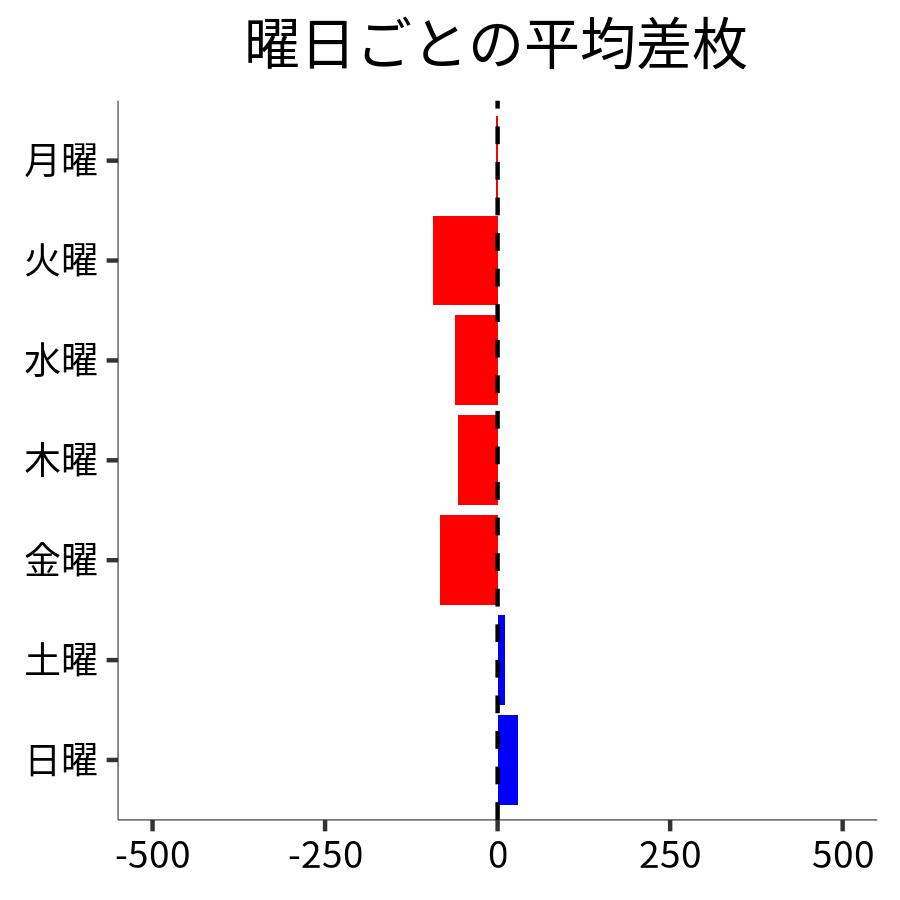 曜日ごとの平均差枚