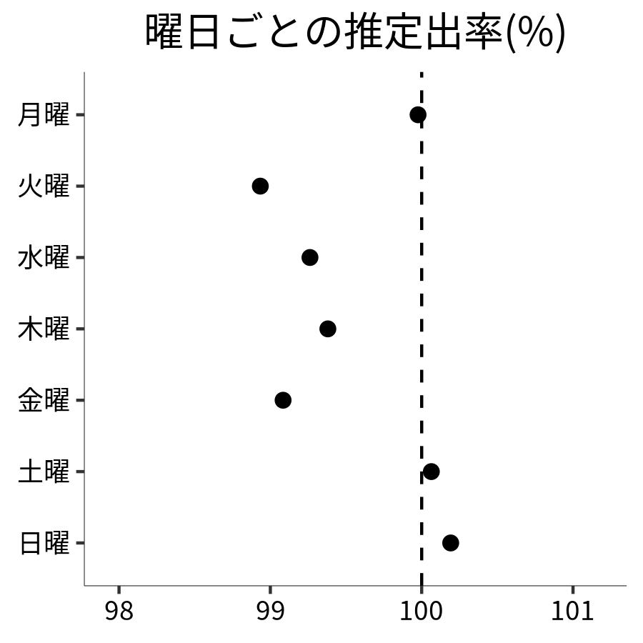 曜日ごとの出率