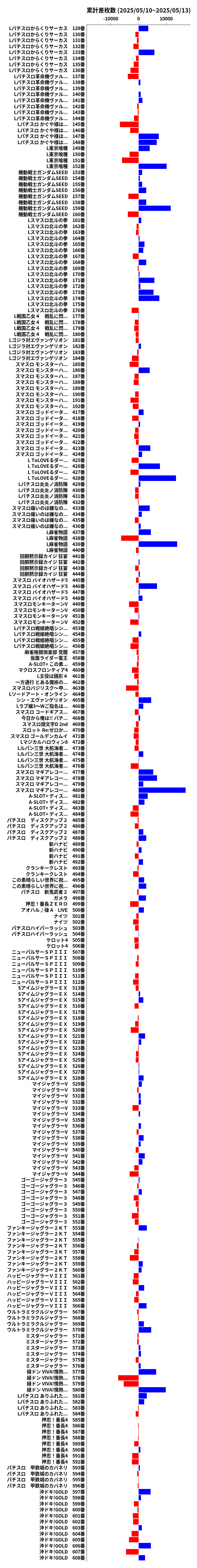累計差枚数の画像