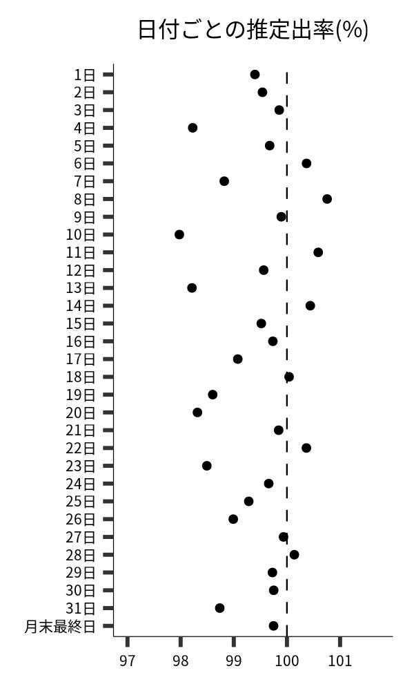 日付ごとの出率