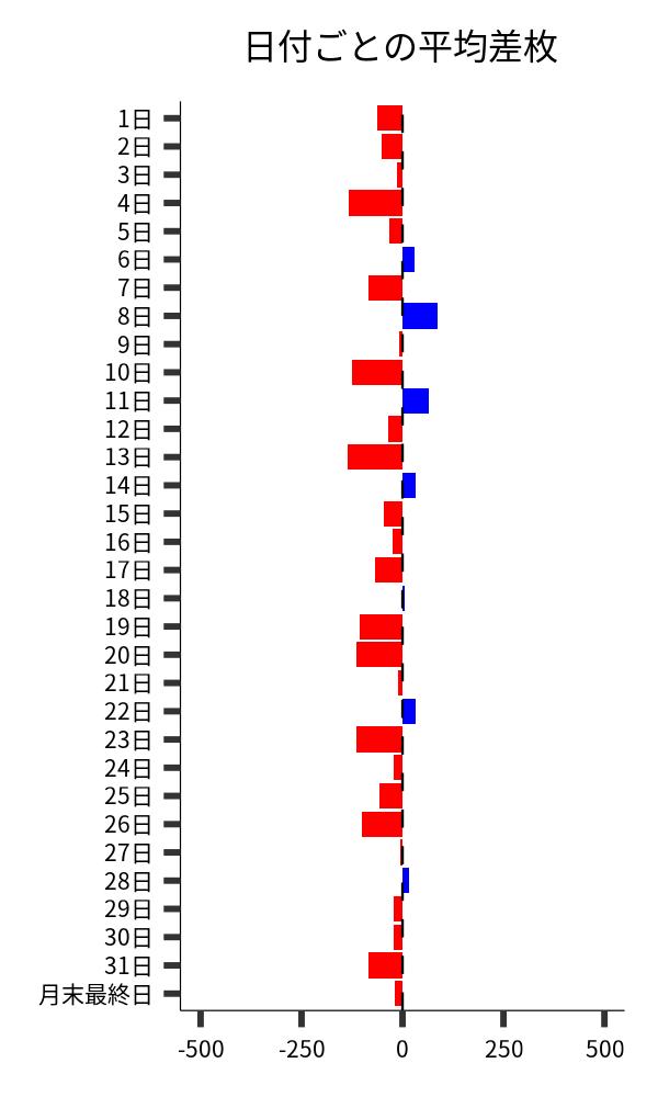 日付ごとの平均差枚
