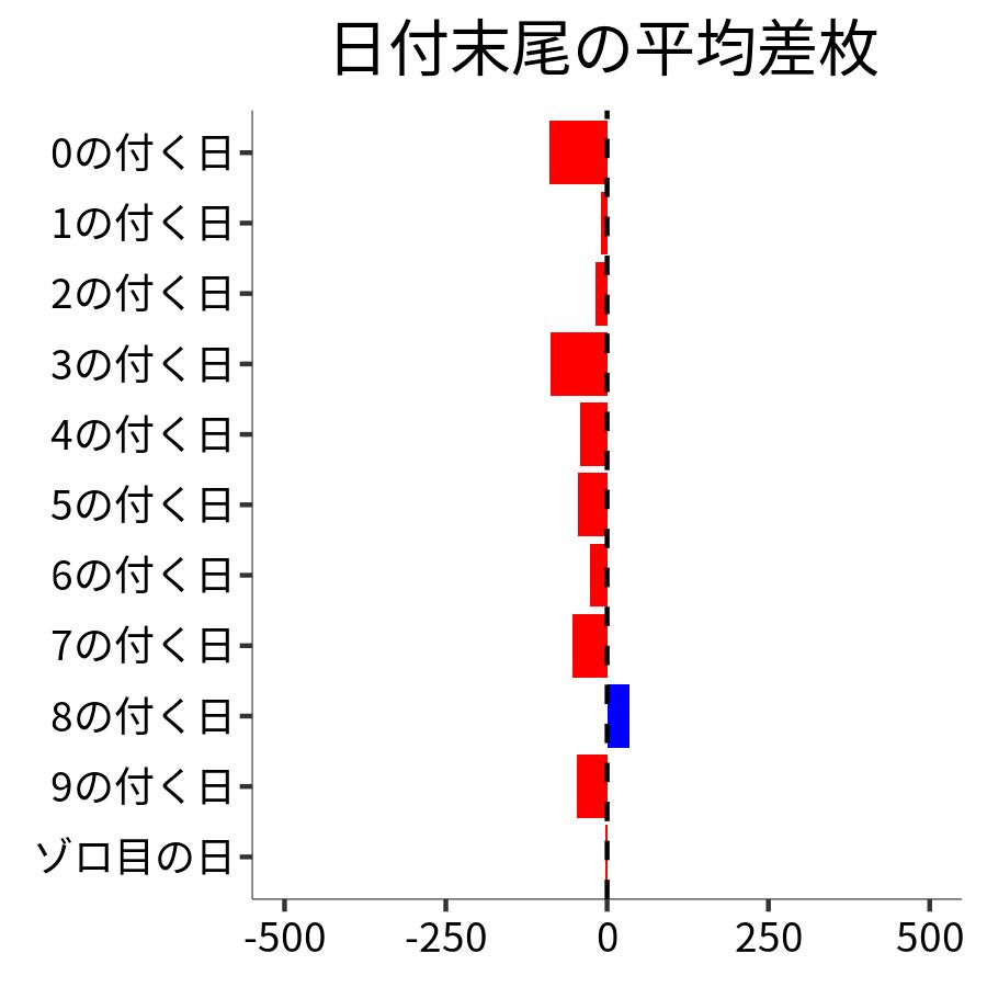 日付末尾ごとの平均差枚