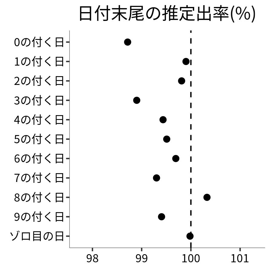 日付末尾ごとの出率