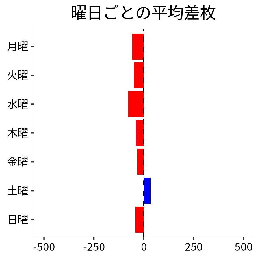 曜日ごとの平均差枚