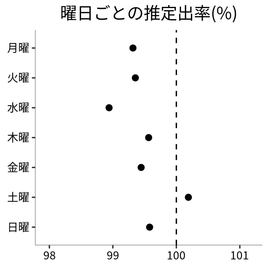 曜日ごとの出率