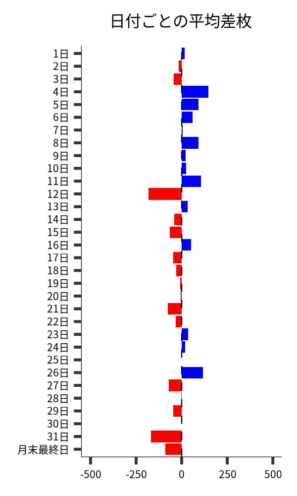 日付ごとの平均差枚