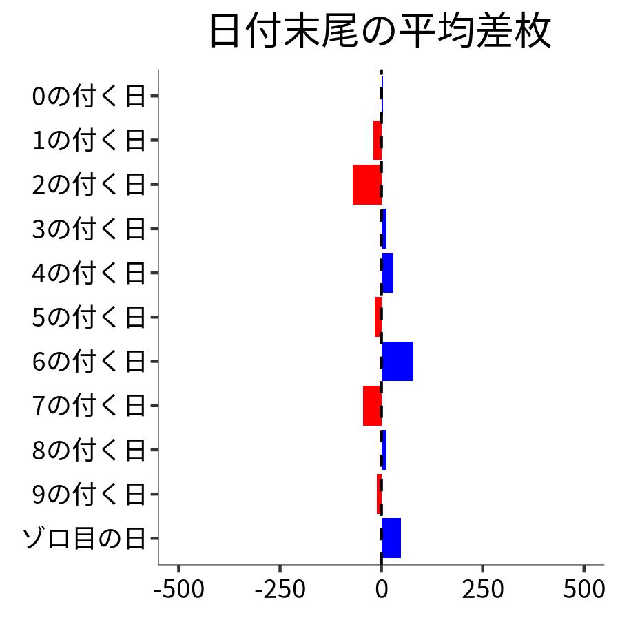 日付末尾ごとの平均差枚