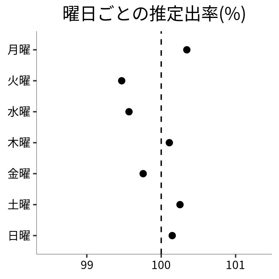 曜日ごとの出率