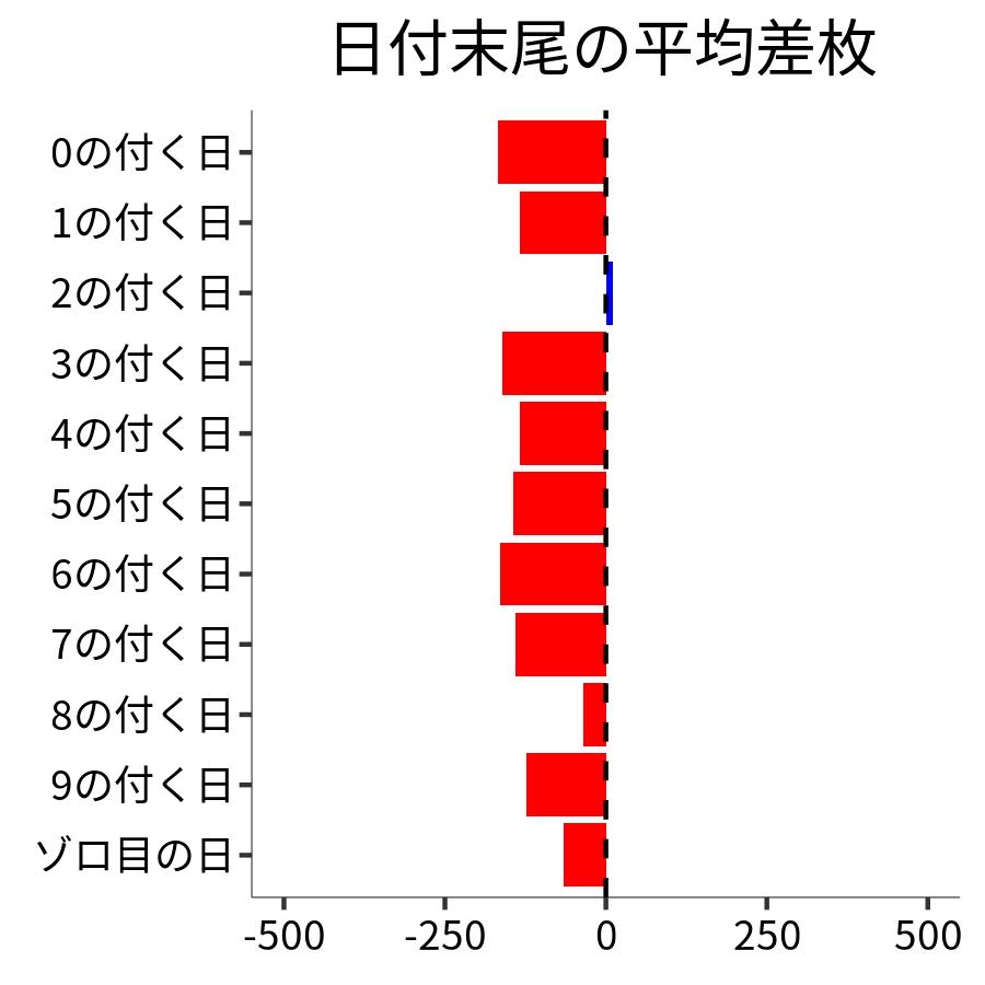 日付末尾ごとの平均差枚