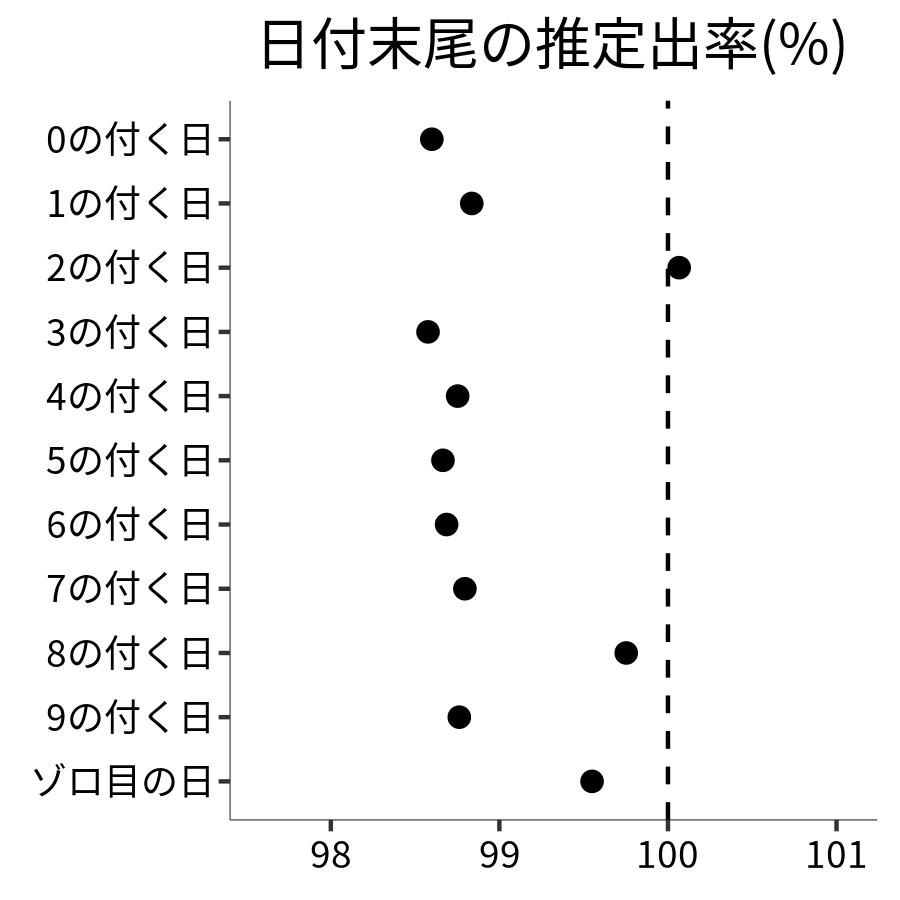日付末尾ごとの出率