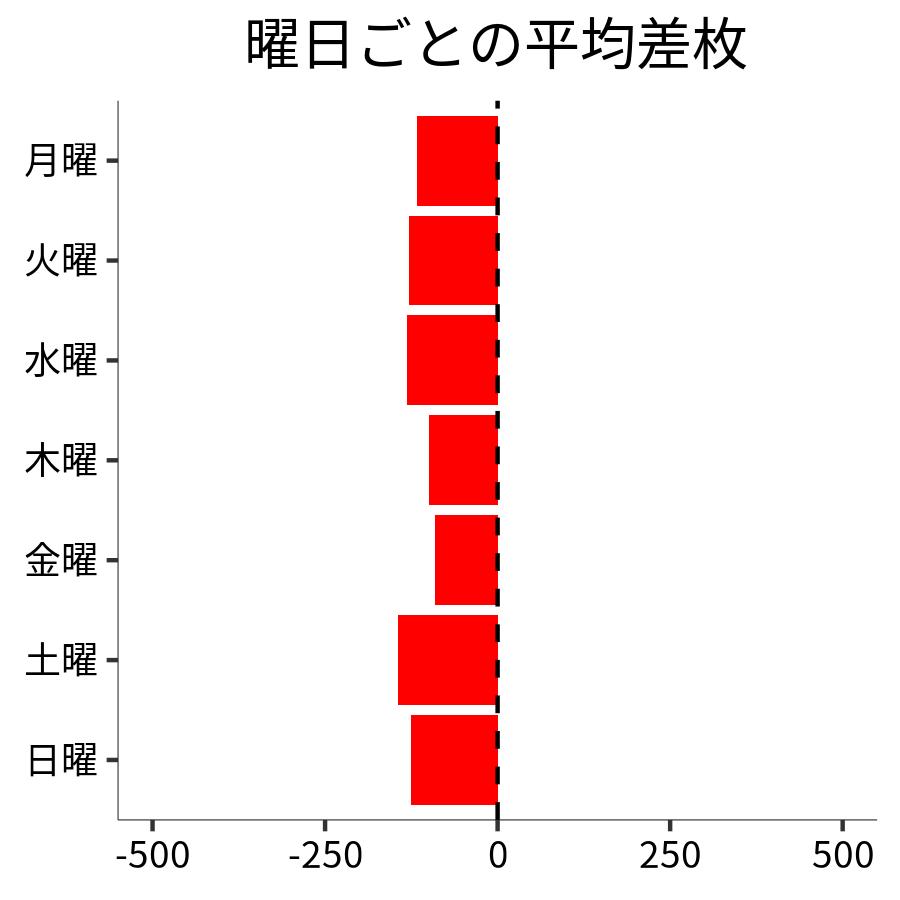 曜日ごとの平均差枚