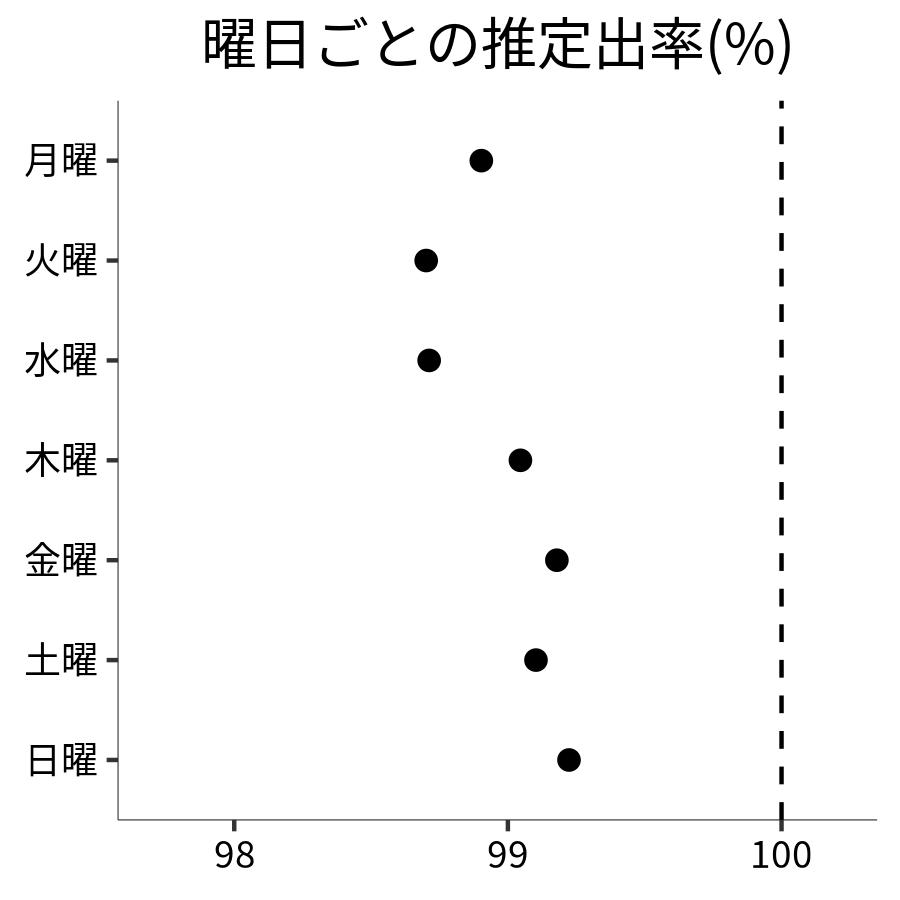 曜日ごとの出率