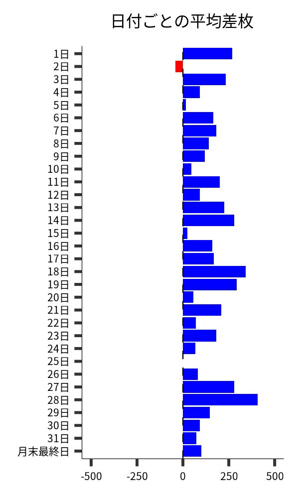 日付ごとの平均差枚