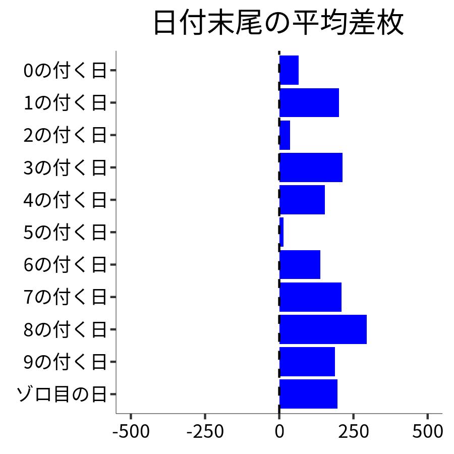 日付末尾ごとの平均差枚