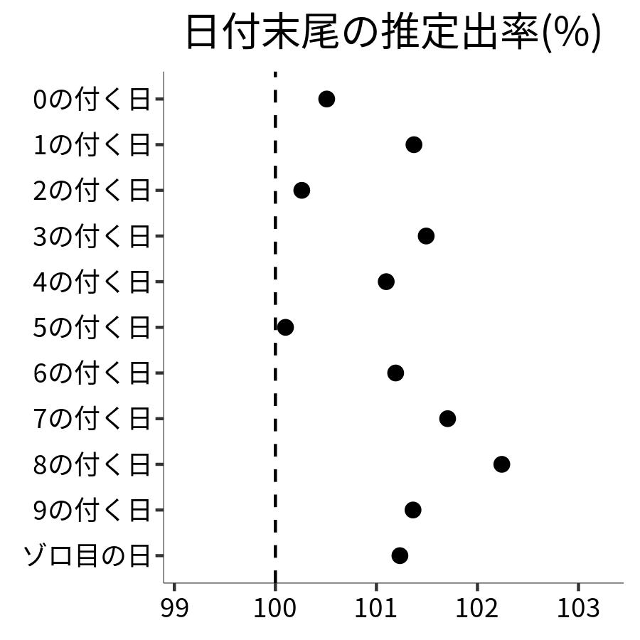日付末尾ごとの出率