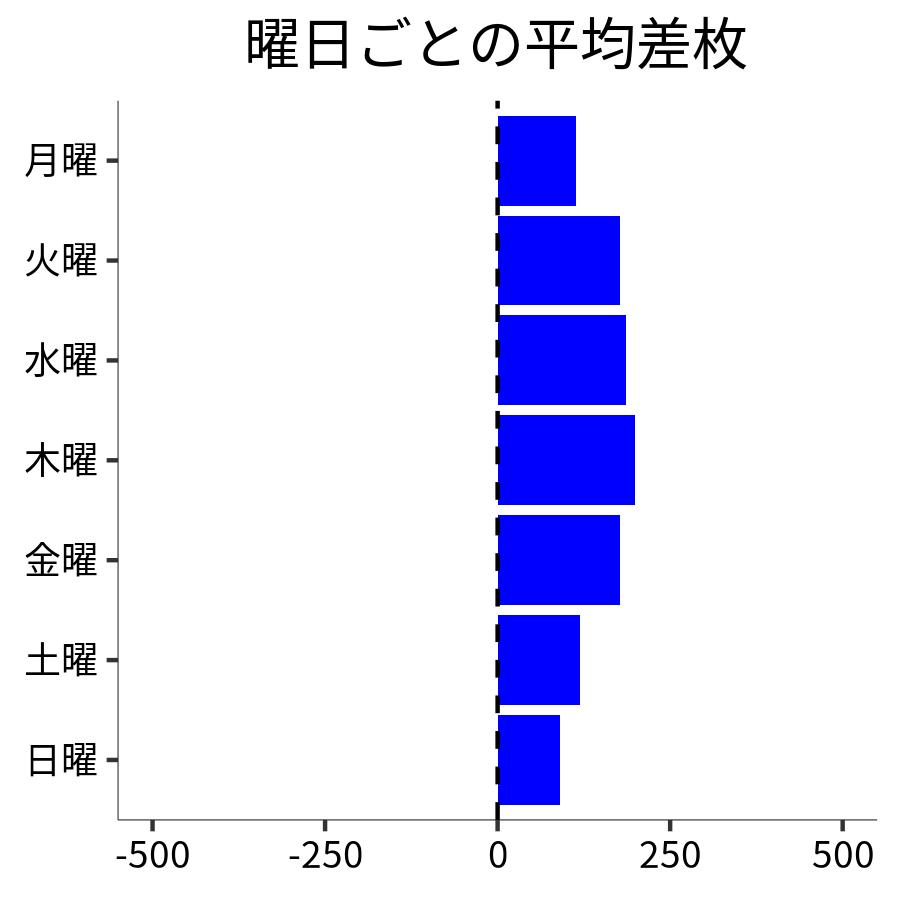 曜日ごとの平均差枚