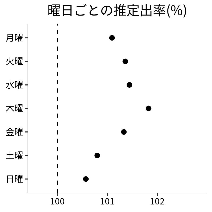 曜日ごとの出率