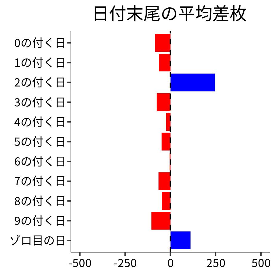 日付末尾ごとの平均差枚