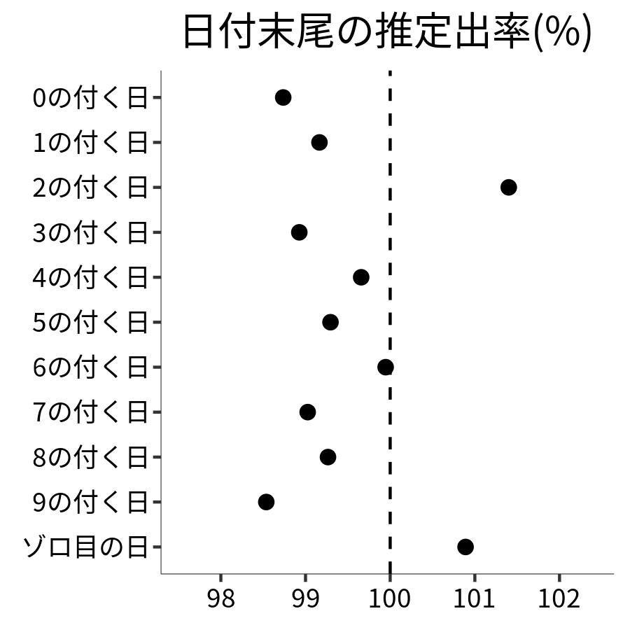 日付末尾ごとの出率