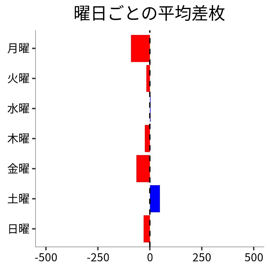 曜日ごとの平均差枚