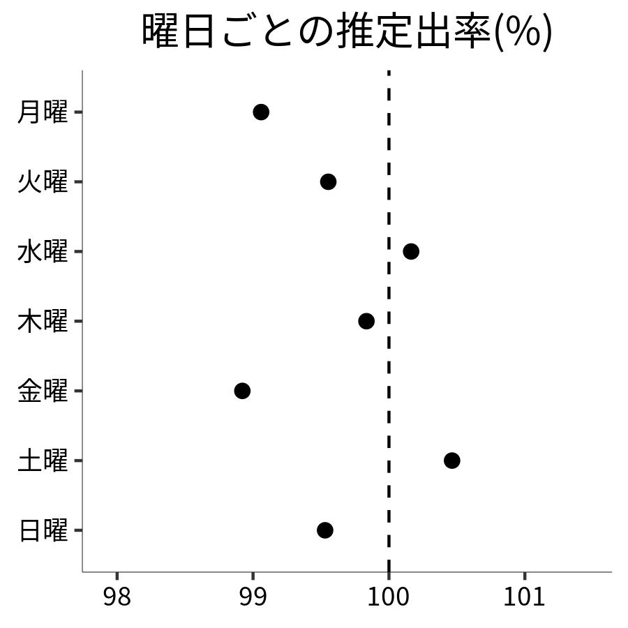 曜日ごとの出率