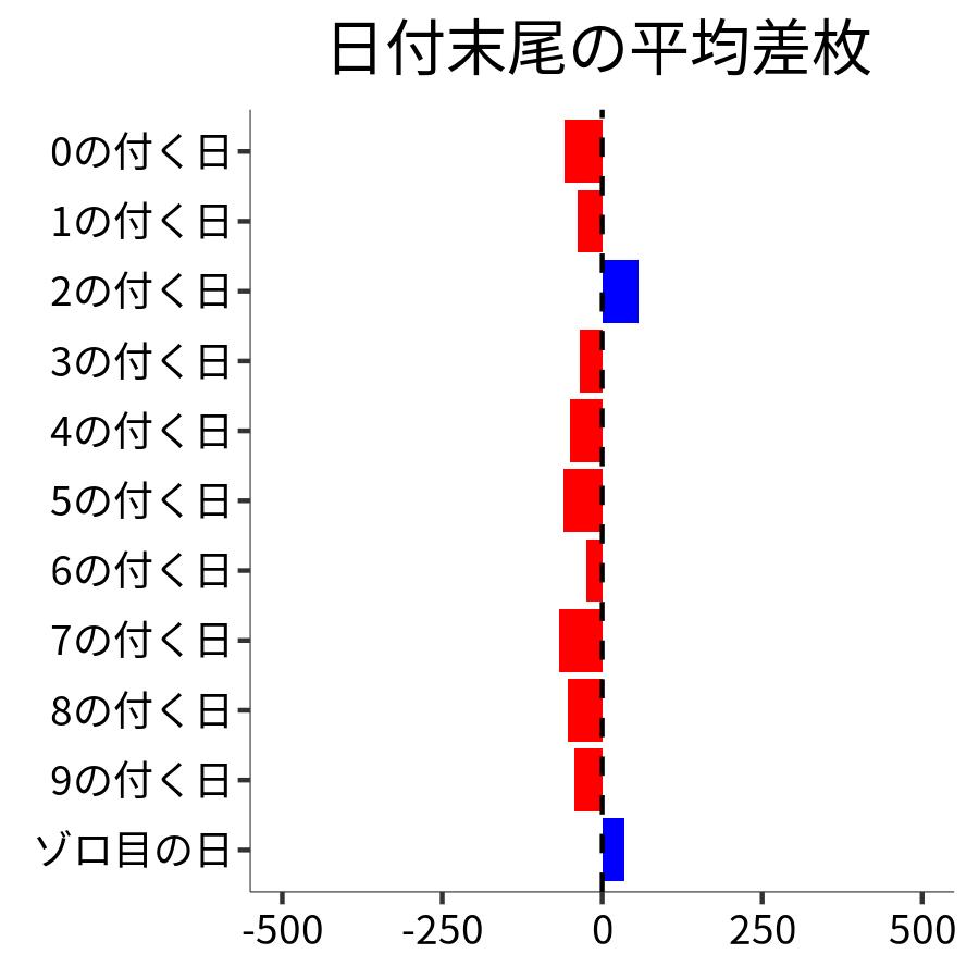 日付末尾ごとの平均差枚