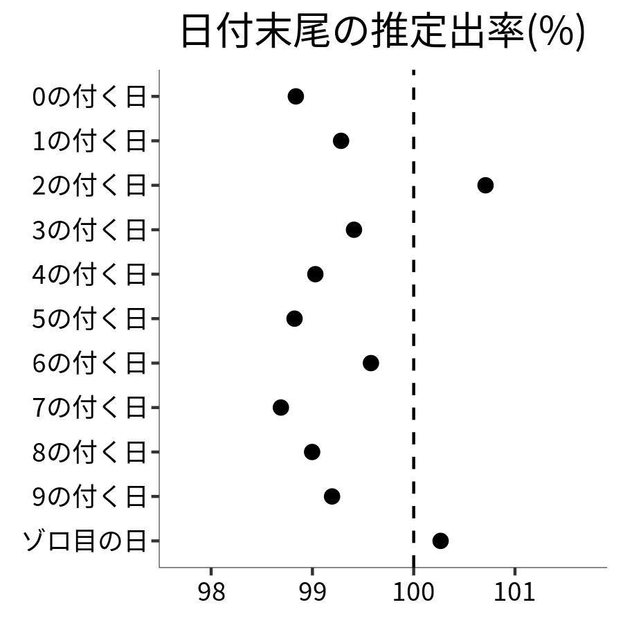 日付末尾ごとの出率