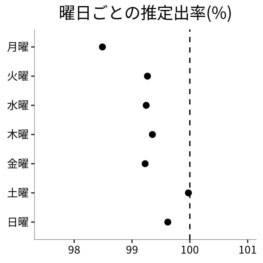 曜日ごとの出率