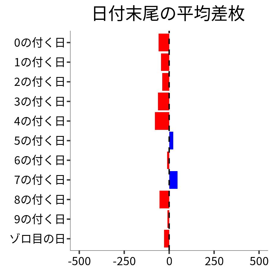日付末尾ごとの平均差枚