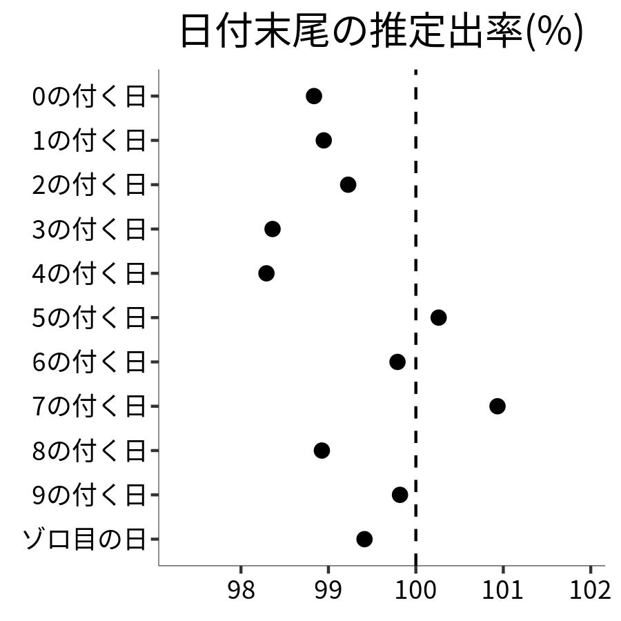 日付末尾ごとの出率