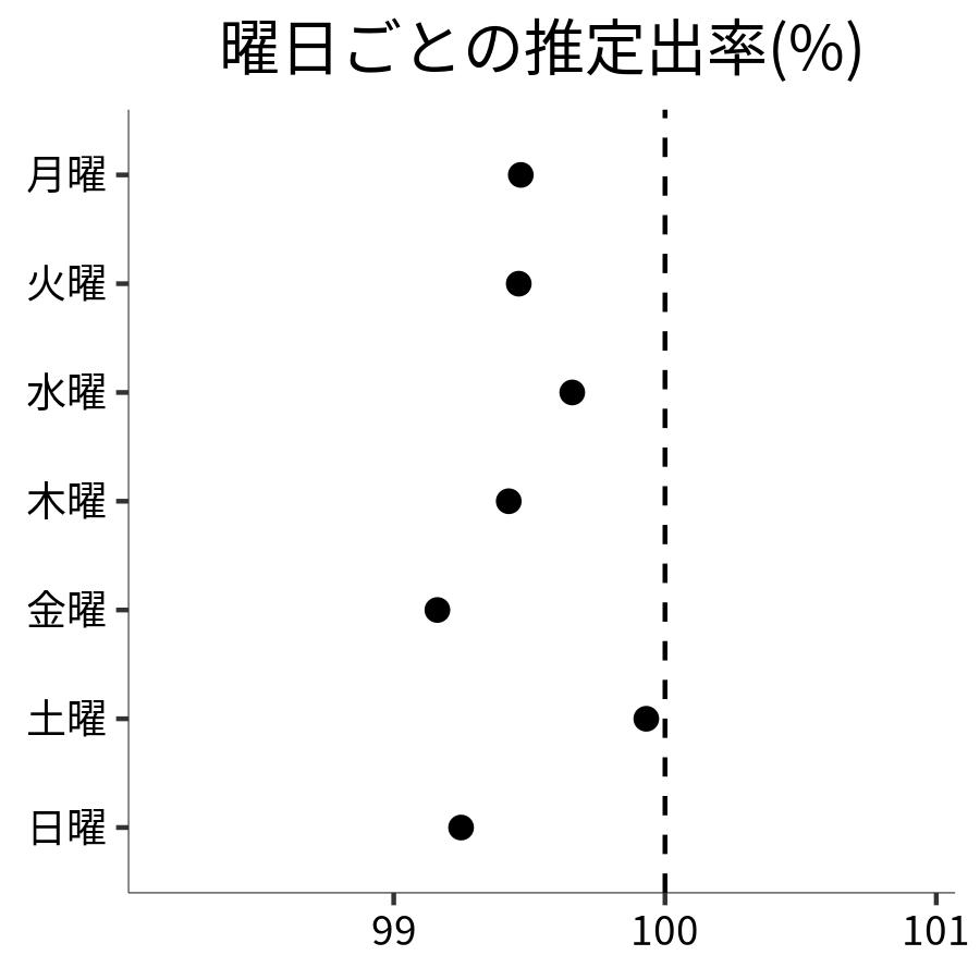 曜日ごとの出率