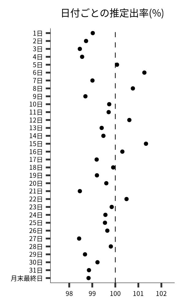 日付ごとの出率
