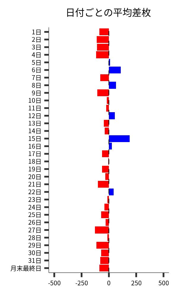 日付ごとの平均差枚