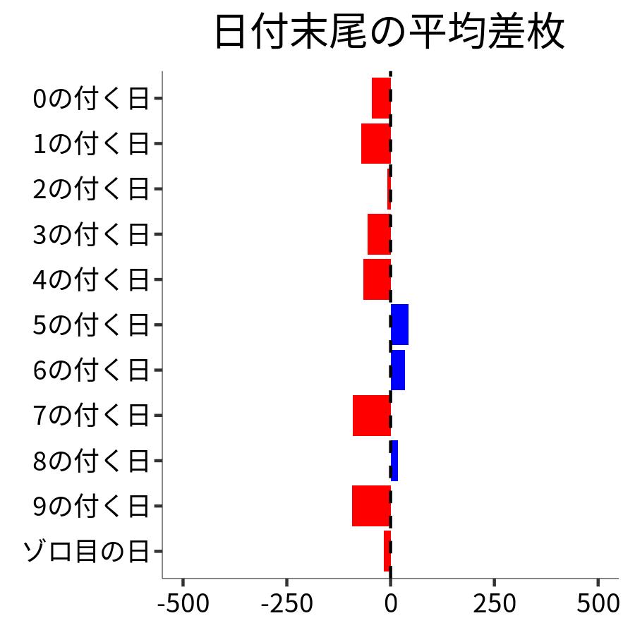 日付末尾ごとの平均差枚