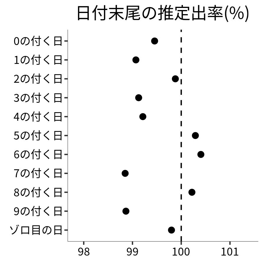 日付末尾ごとの出率