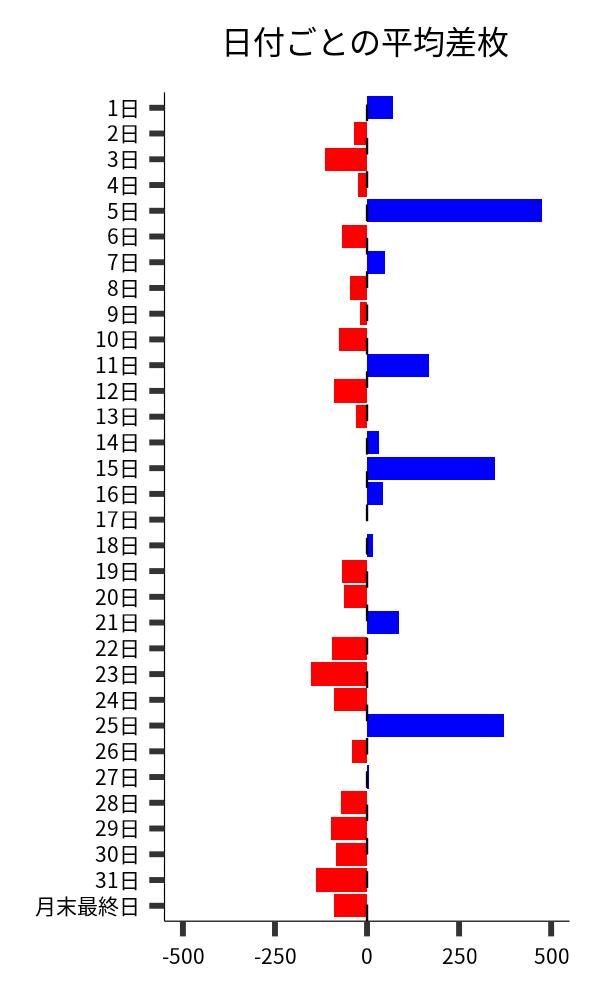 日付ごとの平均差枚