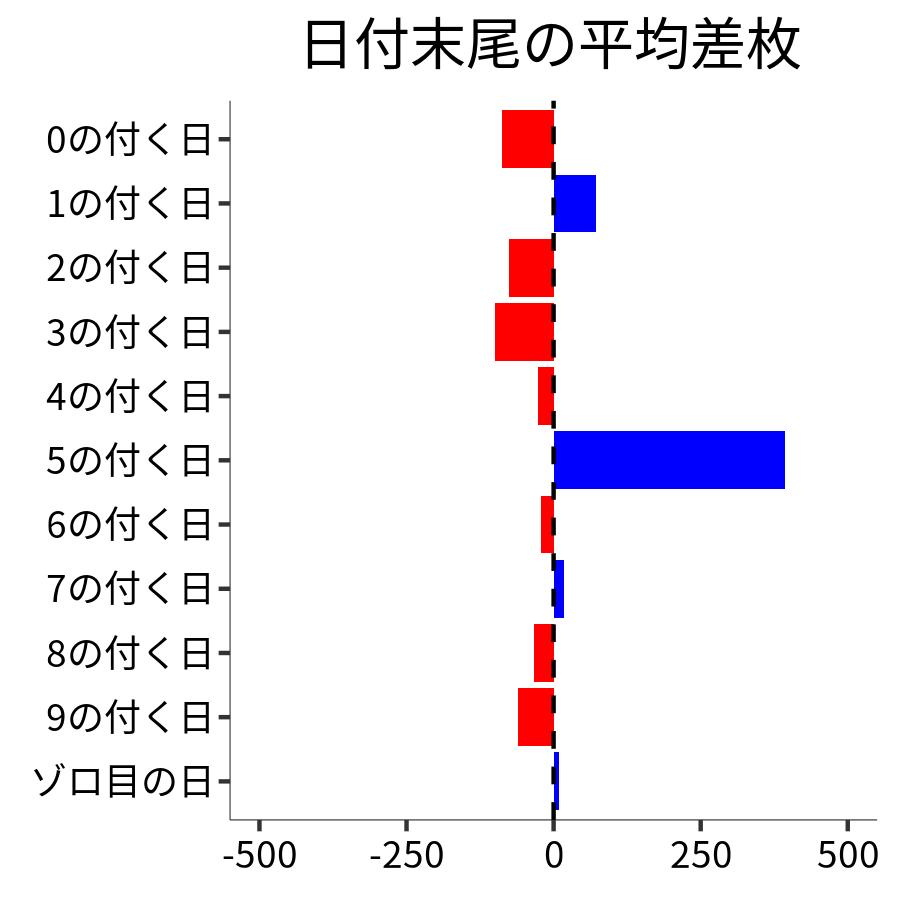 日付末尾ごとの平均差枚