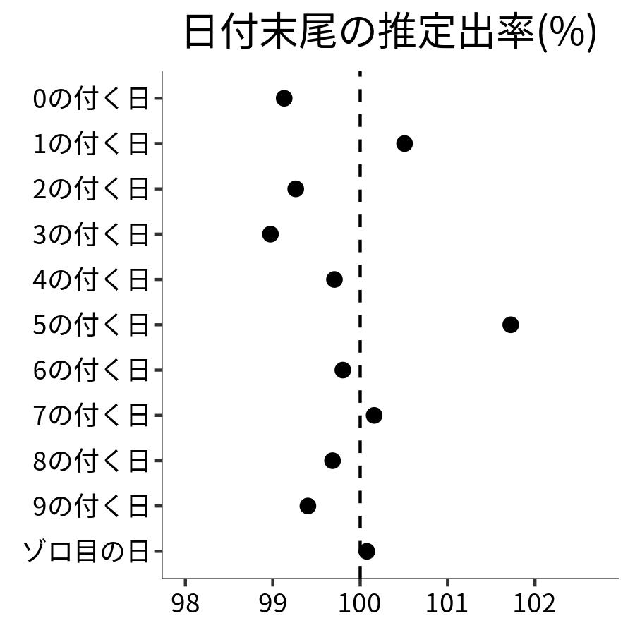 日付末尾ごとの出率