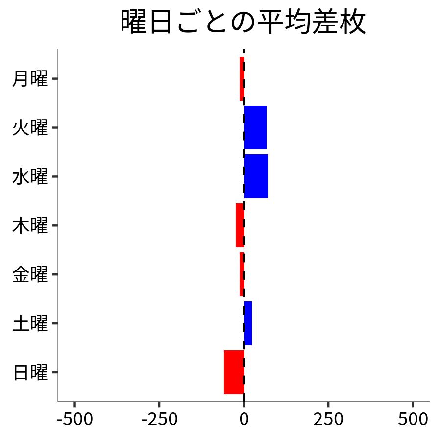曜日ごとの平均差枚