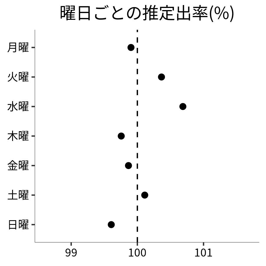 曜日ごとの出率