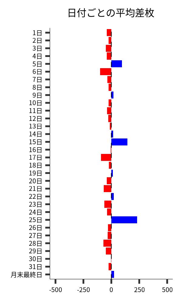 日付ごとの平均差枚