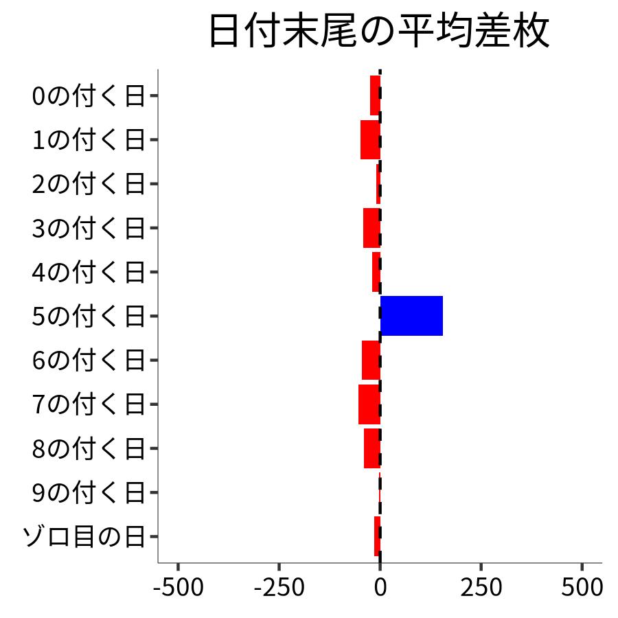日付末尾ごとの平均差枚
