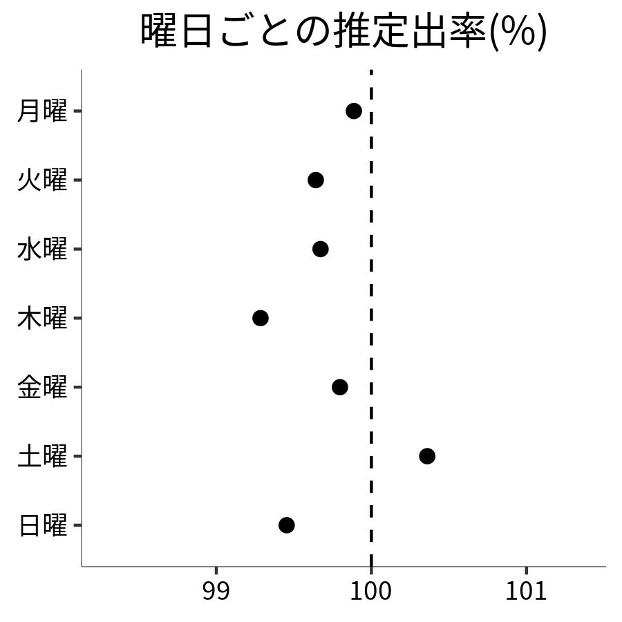 曜日ごとの出率