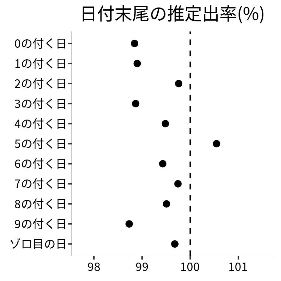 日付末尾ごとの出率