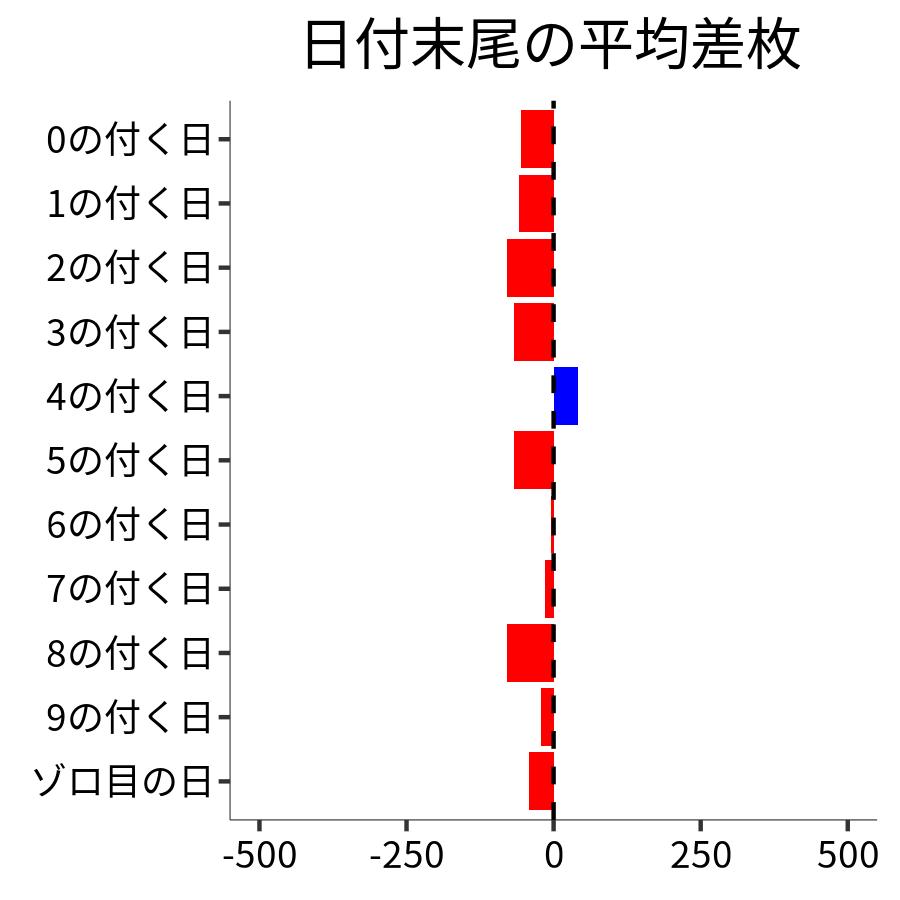日付末尾ごとの平均差枚