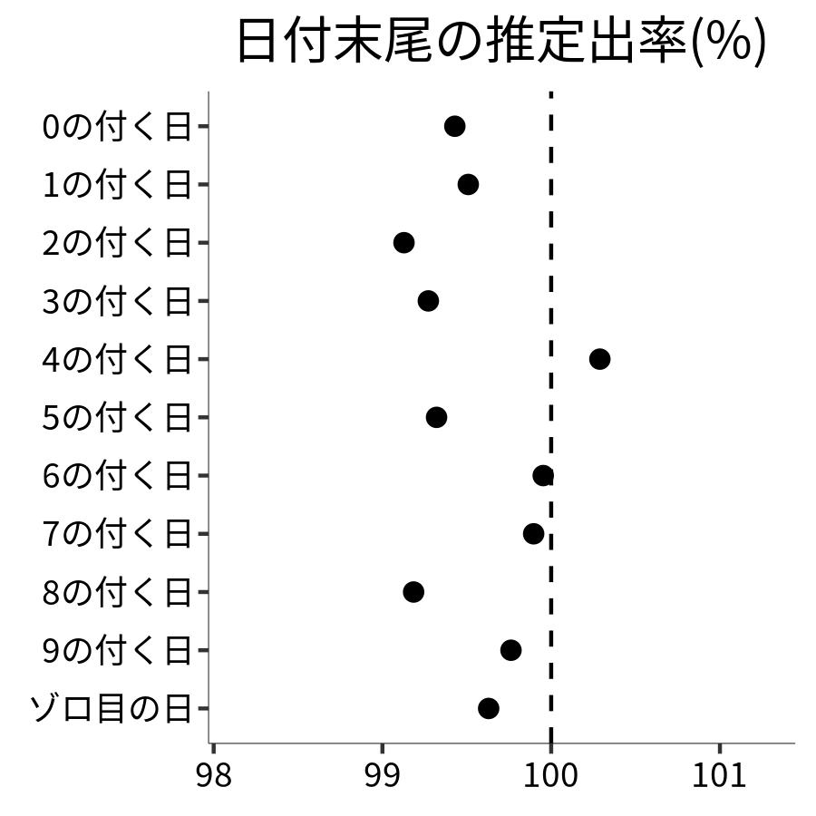 日付末尾ごとの出率