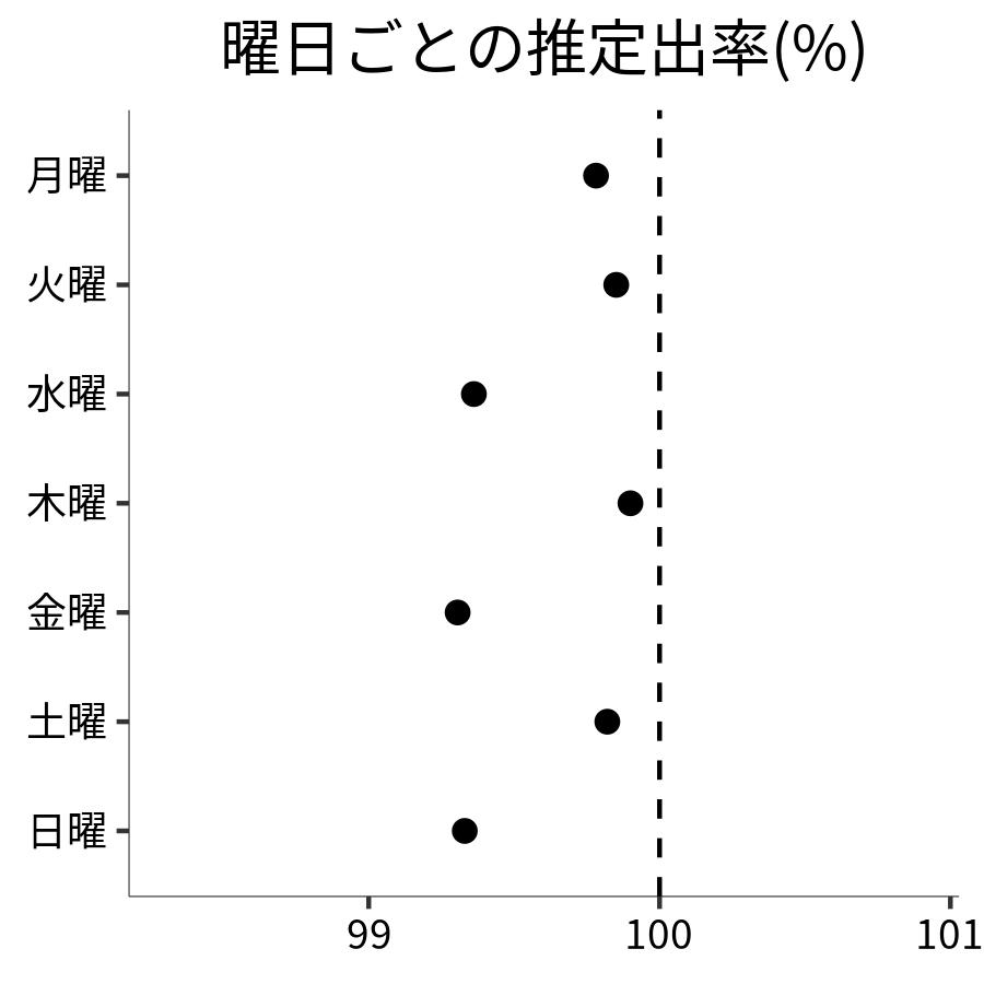 曜日ごとの出率