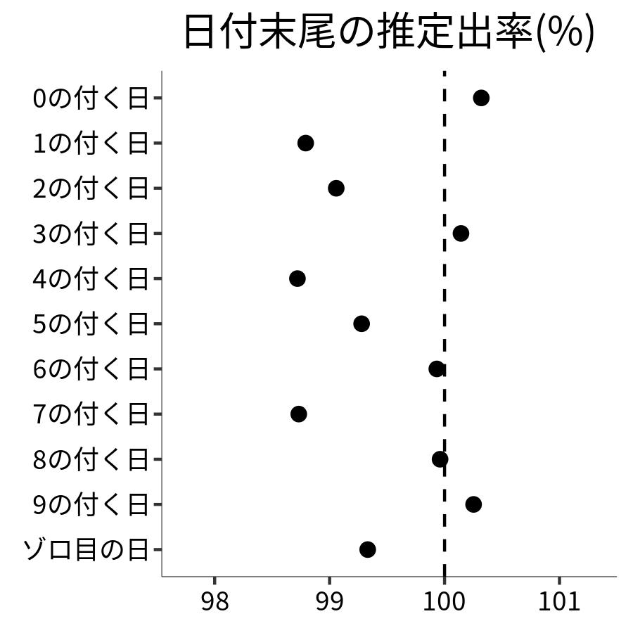 日付末尾ごとの出率